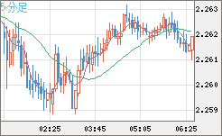 英ポンド/ＮＺドルチャート（GBP/NZD）5分足