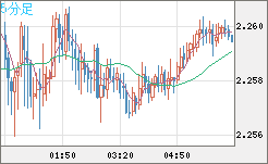 英ポンド/ＮＺドルチャート（GBP/NZD）5分足