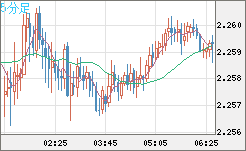 英ポンド/ＮＺドルチャート（GBP/NZD）5分足