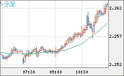 英ポンド/ＮＺドルチャート（GBP/NZD）5分足