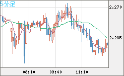英ポンド/ＮＺドルチャート（GBP/NZD）5分足