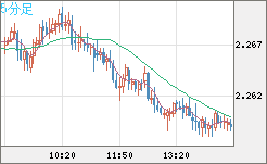 英ポンド/ＮＺドルチャート（GBP/NZD）5分足