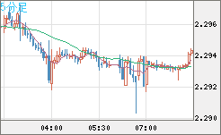 英ポンド/ＮＺドルチャート（GBP/NZD）5分足