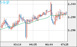 英ポンド/ＮＺドルチャート（GBP/NZD）5分足