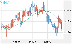英ポンド/ＮＺドルチャート（GBP/NZD）5分足