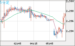 英ポンド/ＮＺドルチャート（GBP/NZD）5分足