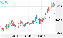 英ポンド/ＮＺドルチャート（GBP/NZD）5分足