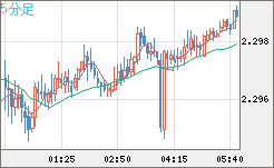 英ポンド/ＮＺドルチャート（GBP/NZD）5分足