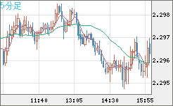 英ポンド/ＮＺドルチャート（GBP/NZD）5分足