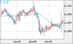 英ポンド/ＮＺドルチャート（GBP/NZD）5分足