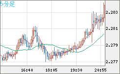 英ポンド/ＮＺドルチャート（GBP/NZD）5分足