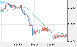 英ポンド/ＮＺドルチャート（GBP/NZD）5分足