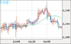 英ポンド/ＮＺドルチャート（GBP/NZD）5分足