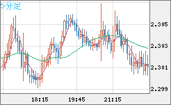英ポンド/ＮＺドルチャート（GBP/NZD）5分足