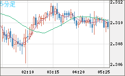 英ポンド/ＮＺドルチャート（GBP/NZD）5分足