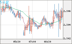 英ポンド/ＮＺドルチャート（GBP/NZD）5分足