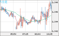 英ポンド/ＮＺドルチャート（GBP/NZD）5分足