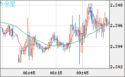 英ポンド/ＮＺドルチャート（GBP/NZD）5分足