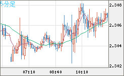 英ポンド/ＮＺドルチャート（GBP/NZD）5分足