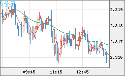 英ポンド/ＮＺドルチャート（GBP/NZD）5分足