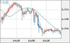 英ポンド/ＮＺドルチャート（GBP/NZD）5分足