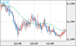 英ポンド/NZドルチャート(GBP/NZD)5分足