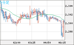 英ポンド/ＮＺドルチャート（GBP/NZD）5分足