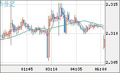 英ポンド/ＮＺドルチャート（GBP/NZD）5分足