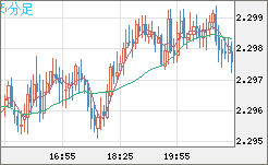 英ポンド/ＮＺドルチャート（GBP/NZD）5分足
