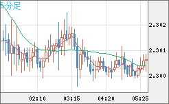英ポンド/ＮＺドルチャート（GBP/NZD）5分足