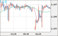 英ポンド/ＮＺドルチャート（GBP/NZD）5分足