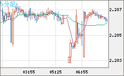 英ポンド/ＮＺドルチャート（GBP/NZD）5分足