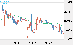英ポンド/ＮＺドルチャート（GBP/NZD）5分足