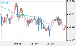 英ポンド/ＮＺドルチャート（GBP/NZD）5分足