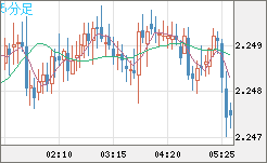 英ポンド/ＮＺドルチャート（GBP/NZD）5分足