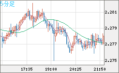 英ポンド/ＮＺドルチャート（GBP/NZD）5分足