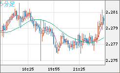 英ポンド/ＮＺドルチャート（GBP/NZD）5分足