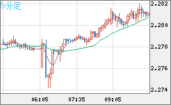 英ポンド/ＮＺドルチャート（GBP/NZD）5分足