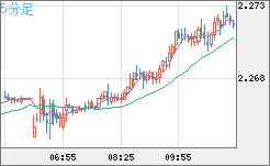 英ポンド/ＮＺドルチャート（GBP/NZD）5分足