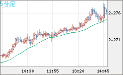 英ポンド/ＮＺドルチャート（GBP/NZD）5分足
