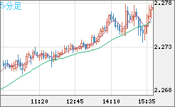英ポンド/ＮＺドルチャート（GBP/NZD）5分足