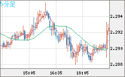 英ポンド/ＮＺドルチャート（GBP/NZD）5分足