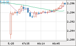 英ポンド/NZドルチャート(GBP/NZD)5分足
