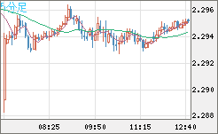 英ポンド/ＮＺドルチャート（GBP/NZD）5分足