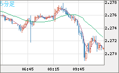 英ポンド/NZドルチャート(GBP/NZD)5分足
