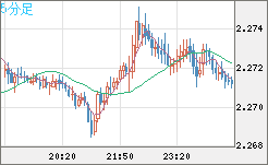 英ポンド/ＮＺドルチャート（GBP/NZD）5分足