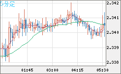 英ポンド/ＮＺドルチャート（GBP/NZD）5分足