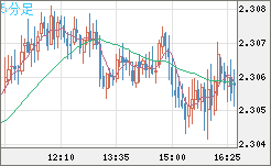 英ポンド/ＮＺドルチャート（GBP/NZD）5分足