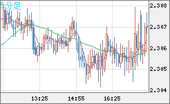英ポンド/ＮＺドルチャート（GBP/NZD）5分足