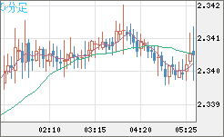 英ポンド/ＮＺドルチャート（GBP/NZD）5分足